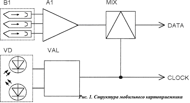 Рисунок 1. Структура мобильного картоприемника