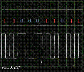 Рисунок 3. f/2f